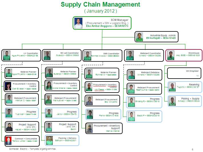 3.1.4 Struktur Organisasi Departemen Supply Chain Manajemen Struktur organisasi departemen Supply Chain Manajemen terdiri atas satu orang Lead Manager, satu orang administrasi (Secretary), lima