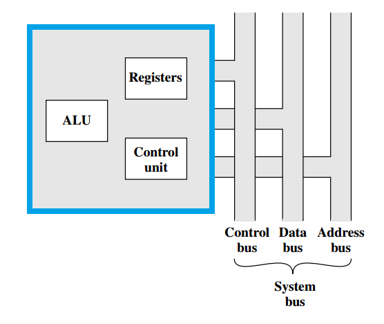 Amati gb berikut: Gambar tsb adlh penyederhanaan sebuah prosesor Komponen