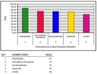 Gambar 4.3 Contoh hasil analisis penguasaan kompetensi calon Kepala sekolah/madrasah Per Kab/Kota/Provinsi XYZ Grafik 1.
