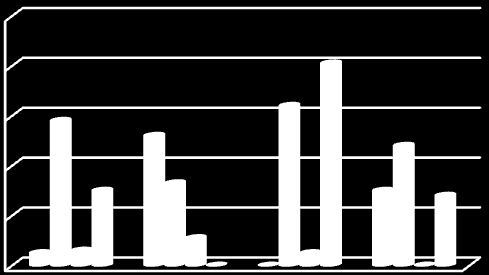 Persentase Kerusakan Benih (%) Gambar 4. Mutu fisik benih jagung beberapa varietas dengan periode simpan tahun 2009 1 0,8 0,6 0,4 0,2 B. Berlubang B. Pecah B. Retak B.