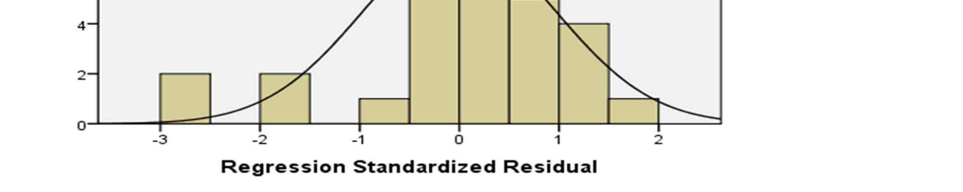 73 untuk melihat normalitas residual adalah dengan melihat grafik histogram dan normal probability plot yang membandingkan distribusi kumulatif dari data sesungguhnya dengan distribusi kumulatif dari