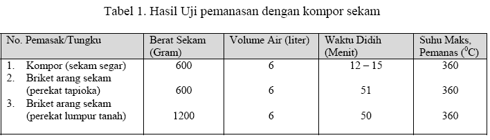 9 kompor sekam dengan bahan bakar lain dan pada tabel 2.5 merupakan perbandingan biaya mendidihkan 6 liter air dengan berbagai bahan bakar. Tabel 2.