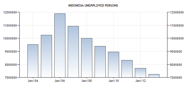 Menurunnya tingkat pengangguran di indonesia memberikan peluang investor asing dan dalam negeri untuk menilai Indonesia dalam kategori stabil.
