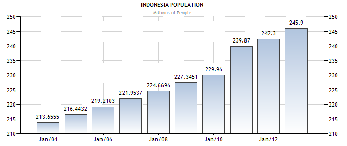 Tumbuhnya populasi masyarakat Indonesia berpotensi mendorong pertumbuhan ekonomi terkait dengan taraf hidup dan kebutuhan hidup masyarakat pada umumnya.