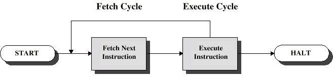 Siklus Instruksi Two steps: