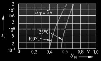 9.10.1 Kestabilan Titik Kerja Grafik karakteristik input I C = f(u BE ) Transistor berbahan silikon, diperlukan tegangan cut-in U BE = 0,6 V agar Transistor tersebut beroperasi, pada temperatur ruang