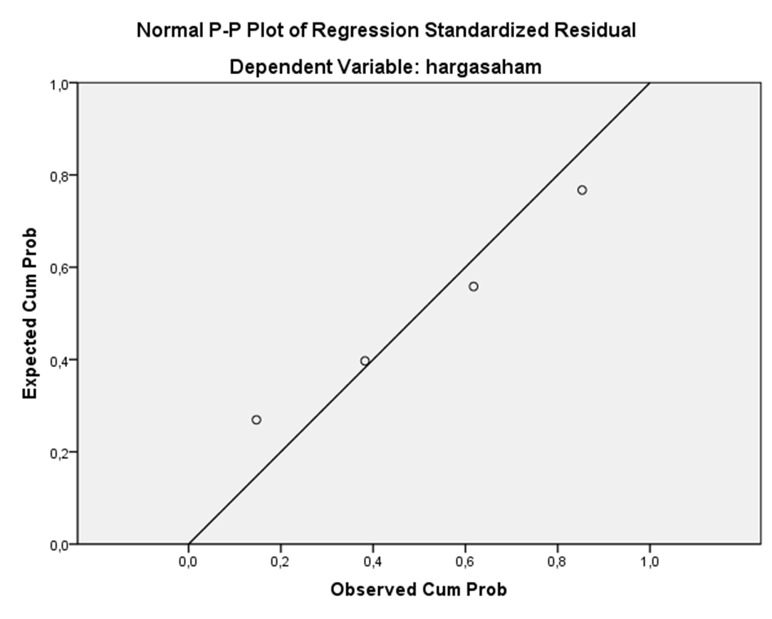 UJI NORMALITAS Berdasarkan tampilan Normal P-P Plot Regression Standarized terlihat bahwa titik-titik menyebar di sekitar garis diagonal.