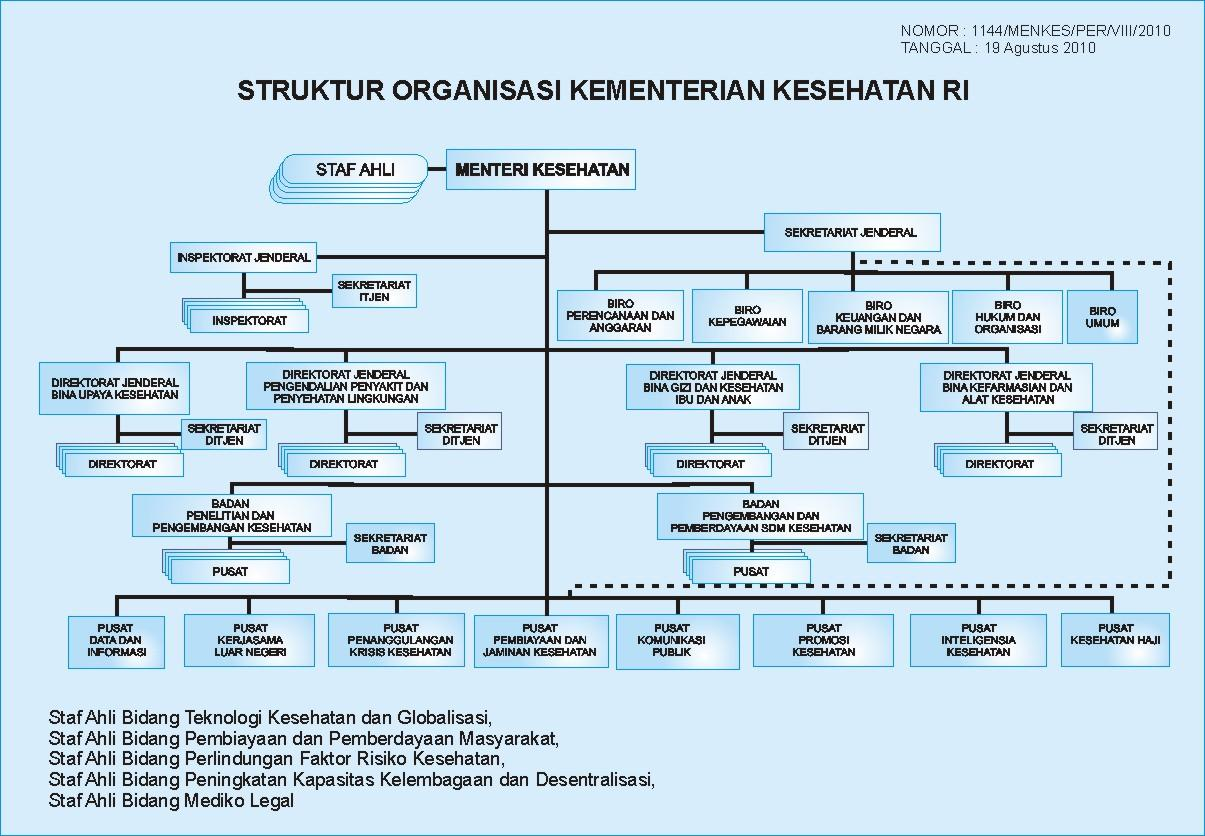 Adapun struktur organisasi Kementerian Kesehatan sebagaimana berdasarkan Peraturan Menteri Kesehatan Nomor: