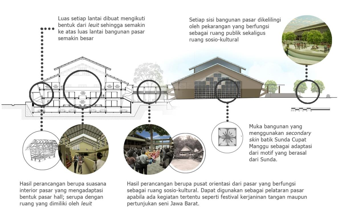 Atika Almira Gambar 5. Penerapan konsep Arsitektur Sunda dalam perancangan Pasar Sederhana, Bandung dalam skema potongan dan tampak bangunan.