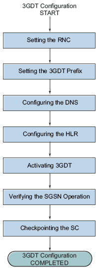 Gambar 3-6 Flowchart Konfigurasi 3GDT Keterangan Flow Chart : 1. Konfigurasi 3GDT Bagian ini menguraikan konfigurasi 3GDT dengan Gambar 3-6 3GDT Flowchart konfigurasi sebagai referensi. 2.