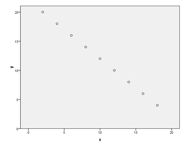 Gambar. korelasi positif Jika suatu korelasi bertada egatif r < 0 maka cotoh gambar grafikya seperti ditujukka oleh gambar. berikut: Gambar.