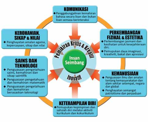 TUNJANG KURIKULUM STANDARD SEKOLAH RENDAH Standard Kurikulum Bahasa Malaysia dibina berasaskan enam tunjang, iaitu Komunikasi; Kerohanian, Sikap dan Nilai; Kemanusiaan; Literasi Sains dan Teknologi;
