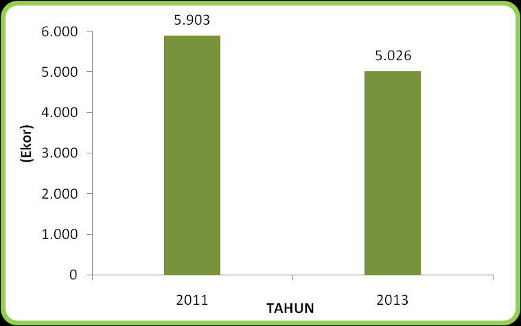 Perbandingan Jumlah Sapi dan Kerbau di Kota Singkawang Tahun 2011 dan 2013 Pelaksanaan Pendataan Sapi Potong, Sapi Perah, dan Kerbau (PSPK) 2011 yang dilaksanakan serentak di seluruh Indonesia mulai