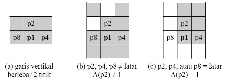 49 Pengerangkaan (Skeletonization) Kriteria 2 menunjukkan sifat konektivitas, di mana jika kita menghilangkan suatu titik mempunyai nilai A lebih dari 1, seperti pada Gambar dibawah ini, maka pola