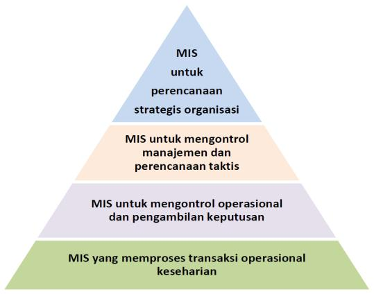 Gambar 1. Piramida level sistem informasi manajemen Diagram piramid diatas menunjukkan bahwa MIS yang paling bawah menyuplai informasi untuk MIS diatasnya.