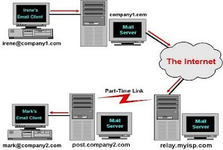 1. Pengertian Mail server Adalah Perangkat lunak program yang mendistribusikan file atau informasi sebagai respons atas permintaan yang dikirim via email, juga digunakan pada bitnet untuk menyediakan