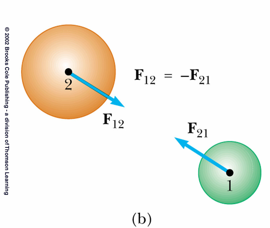 Contoh: Hukum III Newton Tinjau tumbukan antara dua bola F 12 dapat dinamakan gaya aksi dan F 21 gaya reaksi