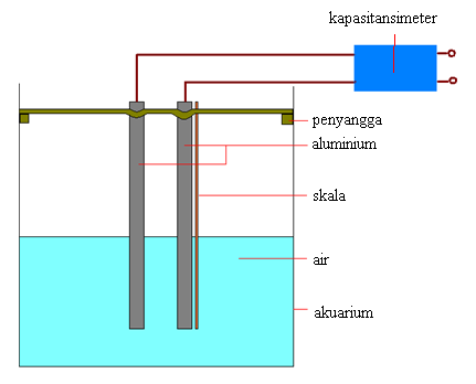 Gambar1: kapasitor plat sejajar Kapasitansi dari kapasitor berbanding lurus dengan luas plat dan berbanding terbalik dengan jarak antara plat-plat atau dapat tertulis dengan:.