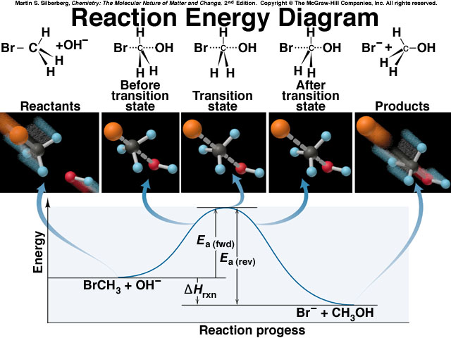 Reaksi Eksotermik A + B C + D Reaksi Endotermik Energi aktivasi (E a )