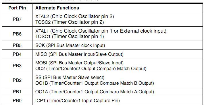 6 menggunakan maka PB6 dan PB7 (TOSC2 dan TOSC1) digunakan untuk saluran input timer. Tabel 2.1. Fungsi Alternatif Port B d.