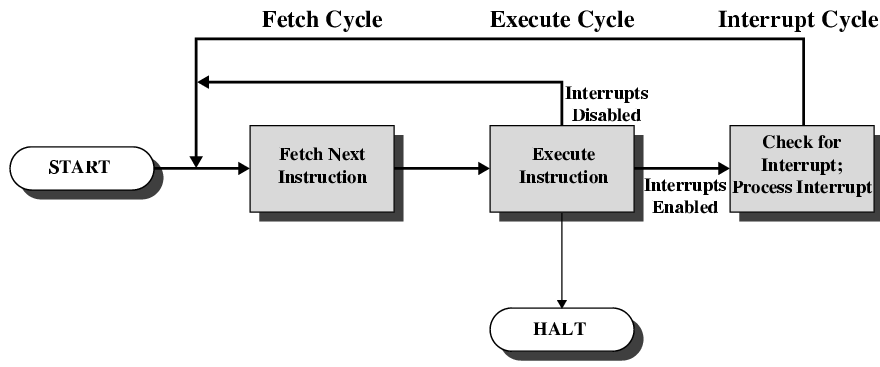 Siklus interrupt (1) Organisasi dan