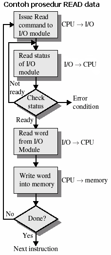 Programmed I/O (1) CPU terlibat langsung dalam mengendalikan I/O: Membaca status Menerima/mengirim perintah Transfer data (-) Selama menunggu operasi I/O selesai CPU tidak
