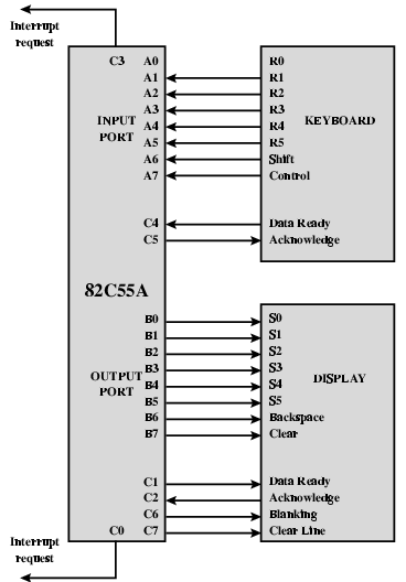 Contoh 82C55A Untuk Mengontrol Keyboard/Display