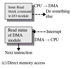 Direct Memory Access (DMA) Mengapa DMA diperlukan?