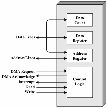 Diagram Modul DMA Organisasi dan