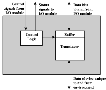 Blok Diagram Device Eksternal (1) Ke modul I/O