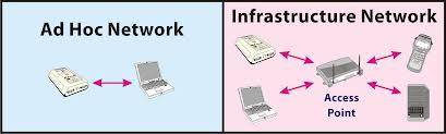 Wi-Fi Terdapat dua mode operasiwifi yaitu Ad-hoc dan Infrastruktur.