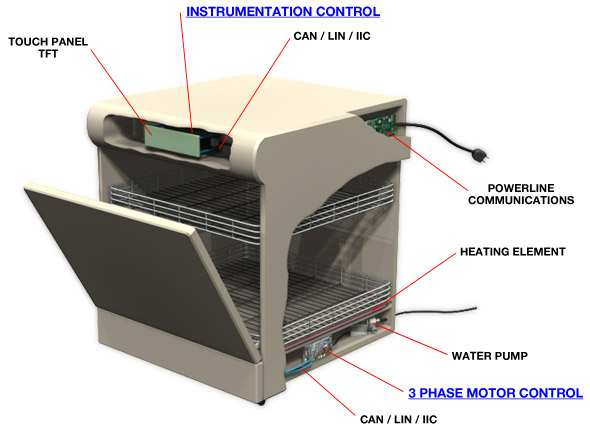 Secara umum dishwasher mempunyai beberapa bagian utama, antara lain control panel, rangkaian instrumentasi,