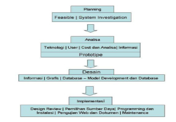 Metedologi SDLC Struktur metodologi SDLC dalam pengembangan sistem informasi berbasis Web. Metode SDLC (Sistem Devlopment life Cycle) berfokus pada metode dan teknisi yang digunakan.