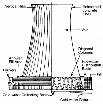 12 b. Menara pendingin aliran angin alami aliran silang Gambar 2.8.