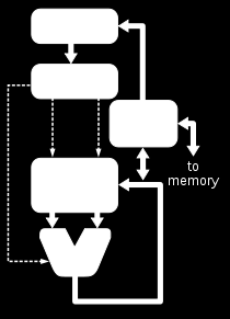 Instruction Cycle periode yang dibutuhkan oleh sebuah komputer untuk membaca dan memproses instruksi dari memori, atau rentetan aksi pada CPU yang dilakukan untuk mengeksekusi setiap bahasa