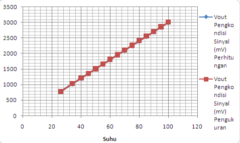 Tabel 3. Hasil Pengujian Sensor Suhu pada loop 1 dan loop 2 secara cascade N o.