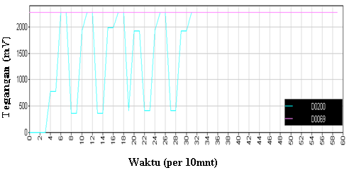 Tabel 5. Hasil Pengujian dari sensor Brightness Meter Kd) maka kontroler PID mengeluarkan tegangan sinyal kontrol mulai di 18 menit.