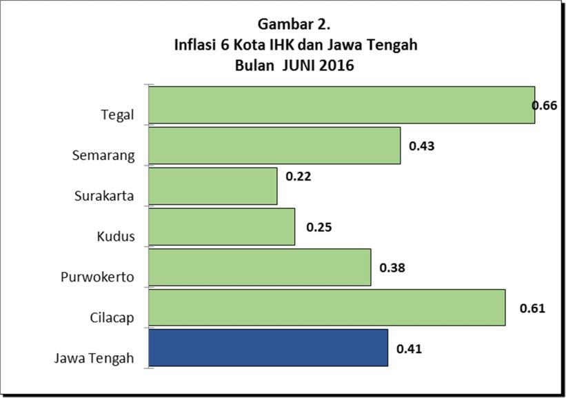 Inflasi 6 Kota Survei Biaya Hidup (SBH) di Jawa Tengah Pada bulan Juni 2016 Inflasi terjadi di semua Kota SBH di Jawa Tengah.