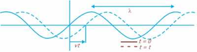 Untuk sebuah fase khas dari sebuah gelombang yang berjalan ke kanan berlaku: x vt = konstan Maka dari diferensiasi terhadap waktu akan diperoleh: (dx/dt) - v = 0 atau (dx/dt) - v.