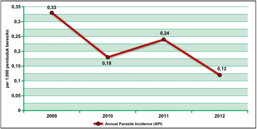 32 3. Malaria (satuan per 1.000 penduduk beresiko) Gambar 9. Trend Annual Parasite Incidence (API) per 1.