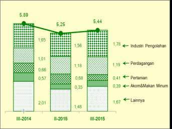 Struktur perekonomian Jawa Timur menurut lapangan usaha triwulan III- didominasi oleh tiga lapangan usaha utama yaitu: Kategori Industri Pengolahan (28,57 persen); Kategori Pertanian, Kehutanan dan
