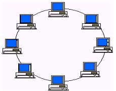 Topologi Jaringan Topologi merupakan suatu pola hubungan antara terminal dalam jaringan komputer. Pola ini sangat erat kaitannya dengan metode access dan media pengiriman yang digunakan.