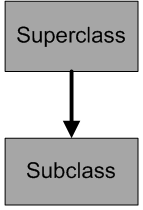 1. Fitur pewarisan mengijinkan sebuah kelas yang dinamakan superclass untuk menurunkan atribut-atribut dan methodnya kepada yang lainnya, yaitu yang