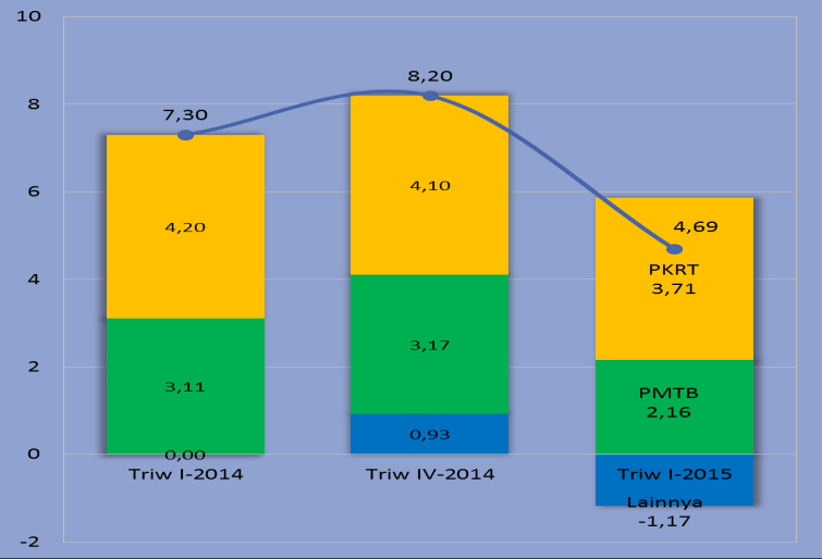 B. PDRB MENURUT PENGELUARAN Pertumbuhan Ekonomi Triwulan I-2015 Terhadap Triwulan I-2014 (y-on-y) Grafik 4.
