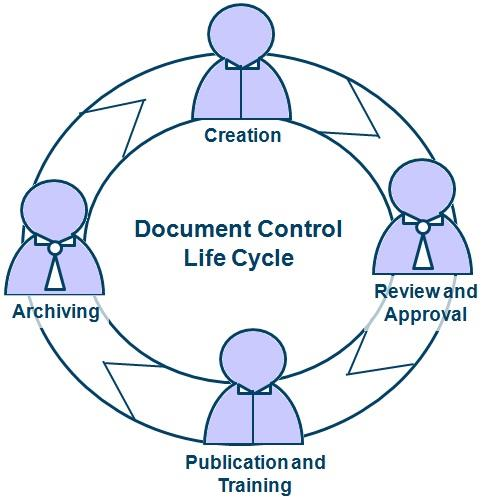 Konsep Pengendalian Dokumen Tetapkan prosedur pengendalian dokumen untuk menentukan : - Metode kreasi dan identifikasi - Metode revisi - Metode distribusi - Metode