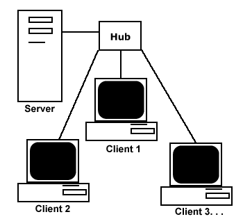 25 Gambar 2.5. Gambar Skema Jaringan Client-Server (Sumber : http://denny-gamebreaker.blogspot.com/. Client Server) Keunggulan dan kelemahan dari jaringan Client-Server adalah sebagai berikut : 1.