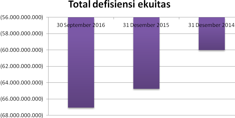 LIABILITAS Periode sembilan bulan untuk tahun yang berakhir pada tanggal 30 September 2016: Pada bulan September 2016, liabilitas meningkat sebesar 10,37% dibandingkan bulan Desember 2015.
