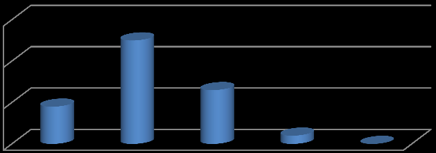 Data di atas dapat digambarkan dengan tabel sebagai berikut: Tabel 4. 4 Kemampuan Membaca al-qur'an 30 0 10 0 63-75 51-6 39-50 7-38 15-6 B.