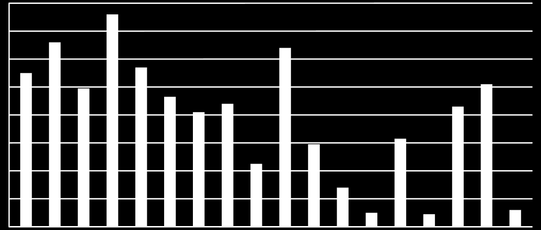 No Tabel 3 Perbandingan Indeks dan Inflasi/Deflasi 2017 Kota-Kota di Sulampua (2012 = 100) Kota Bulan 2017 IHK Inflasi Peringkat 1 MANADO 127.02 1.10 28 2 PALU 128.77 1.32 20 3 BULUKUMBA 131.53 0.