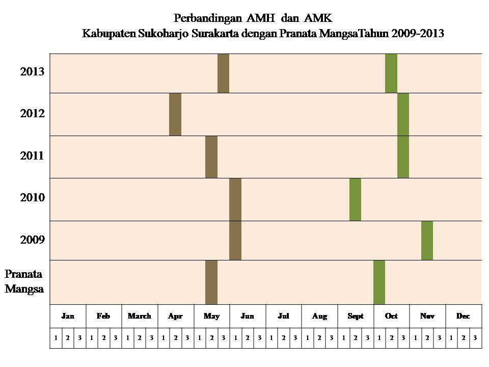 64 Secara umum perbandingan Awal Musim Hujan dan Awal Musim Kemarau pada tahun 2009-2013 di Kabupaten Sukoharjo Surakarta dengan Pranata Mangsa terlihat pada grafik garis berikut: Keterangan : Awal